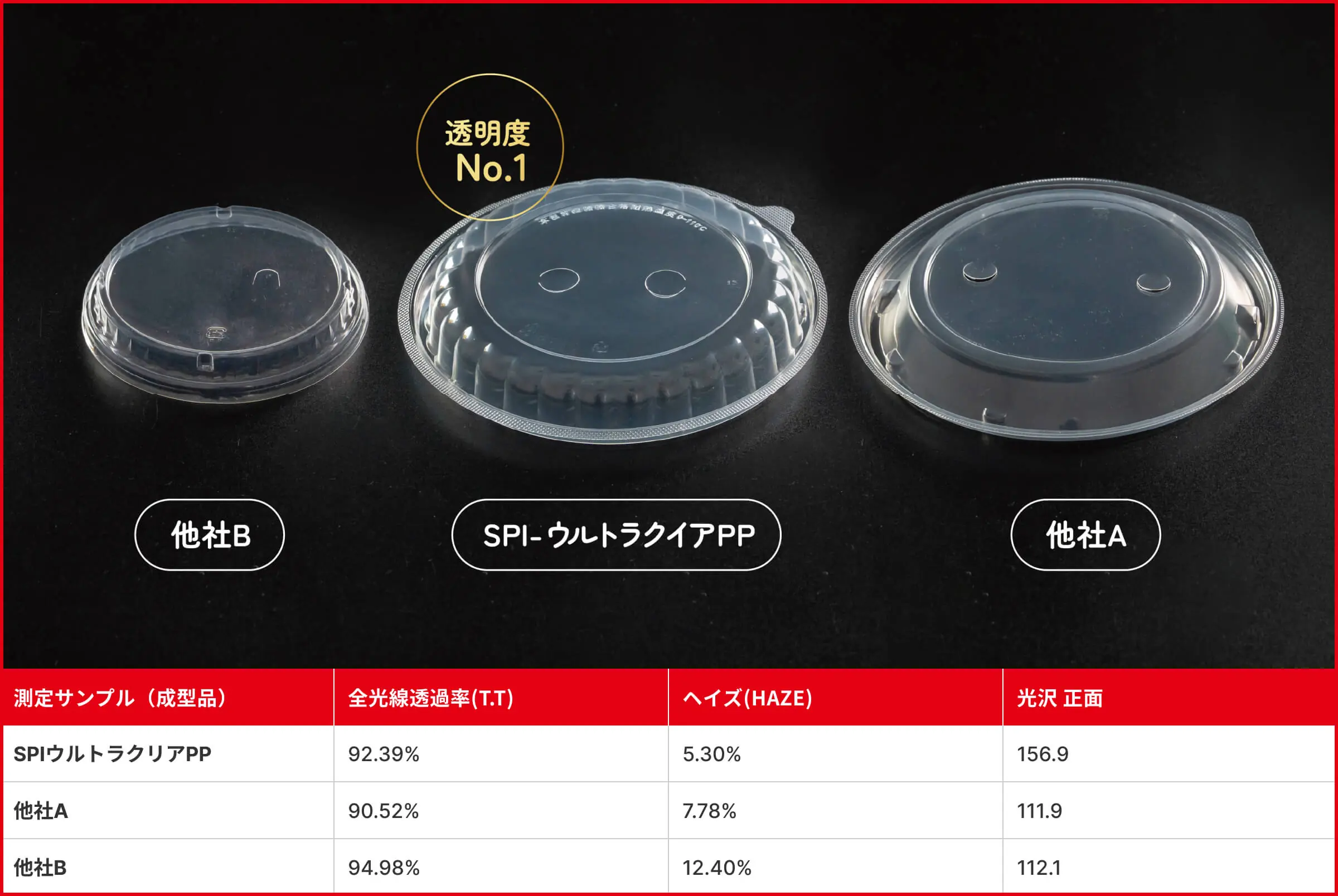 3つの透明容器の比較画像と性能データ表